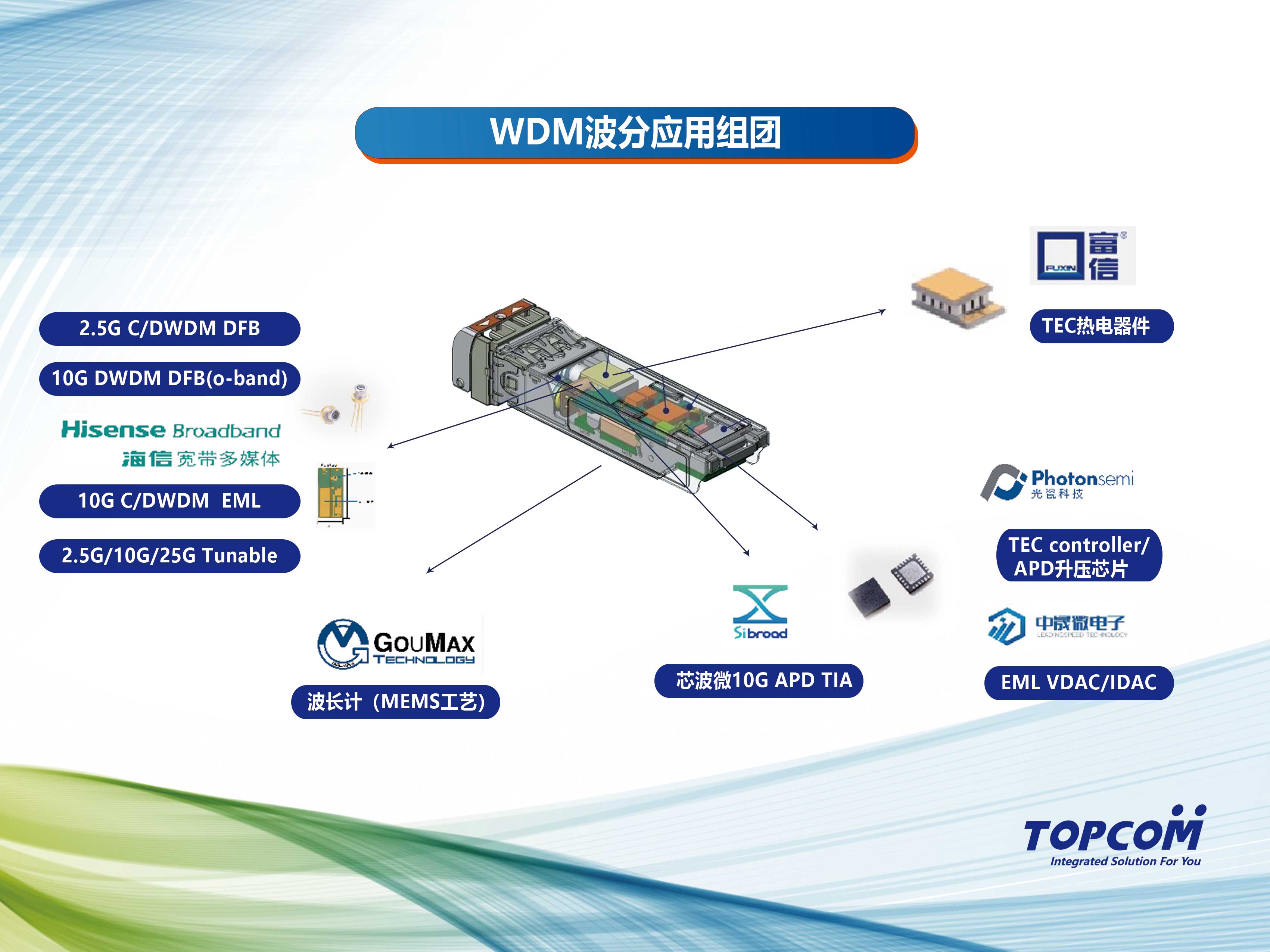WDM波分應(yīng)用組團(tuán)